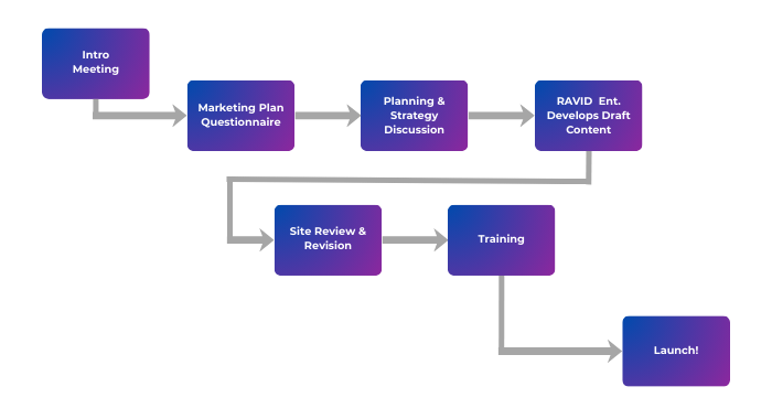 Site development proesss.png